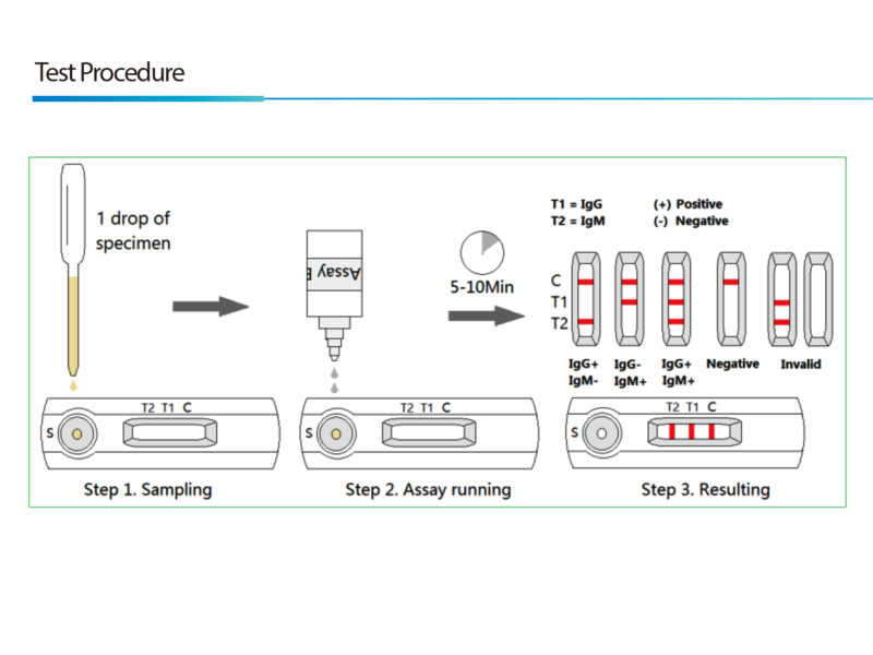 Smilecare MongGo Q Rapid Toxoplasma IgG/IgM Detection of Blood Testing Kit for Animals(Pack of 10)